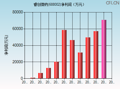 688002财务指标图 688002财务指标图