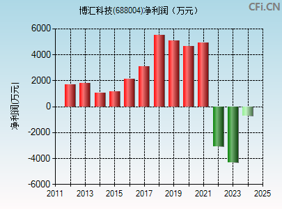 688004财务指标图