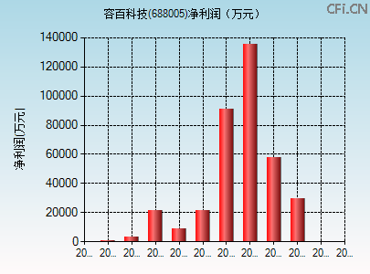 688005财务指标图