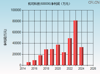 688006财务指标图