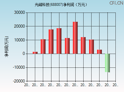 688007财务指标图 688007财务指标图