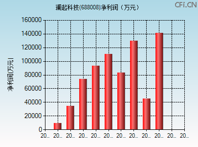 688008财务指标图