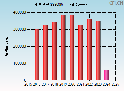 688009财务指标图