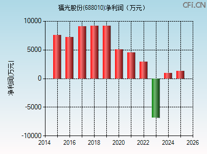 688010财务指标图