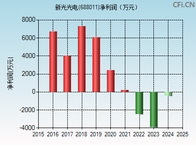 688011财务指标图