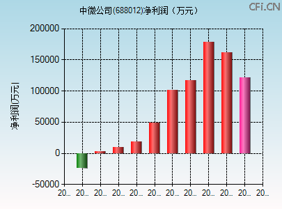 688012财务指标图