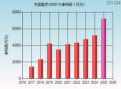 688013财务指标图