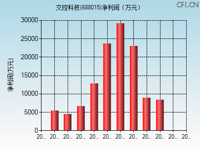688015财务指标图