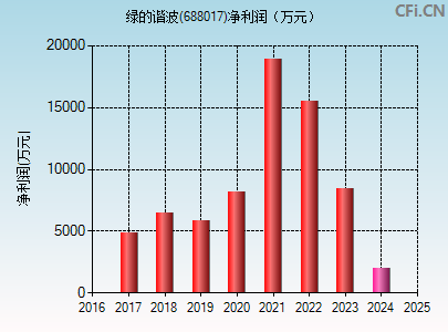 688017财务指标图