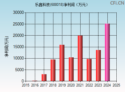 688018财务指标图