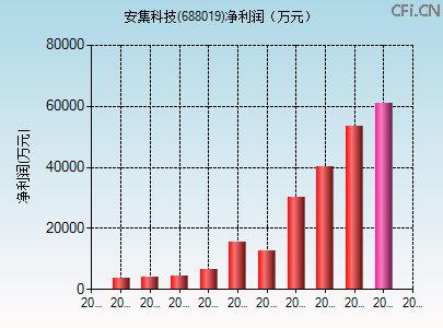 688019财务指标图 688019财务指标图