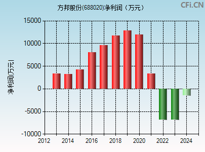 688020财务指标图