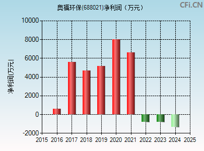 688021财务指标图