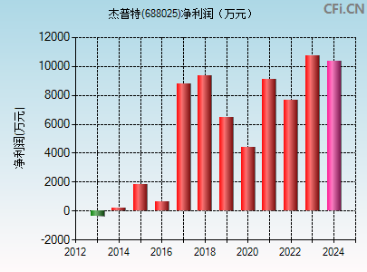 688025财务指标图