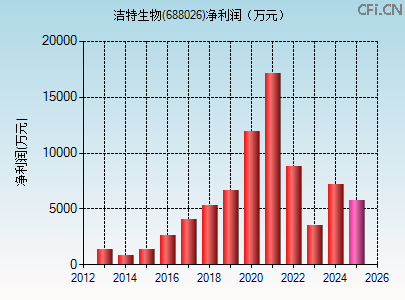 688026财务指标图