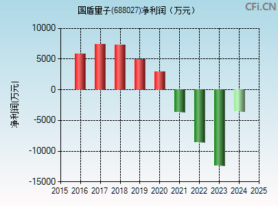 688027财务指标图