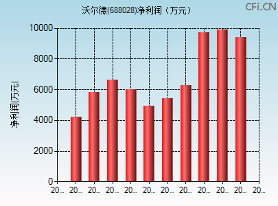 688028财务指标图