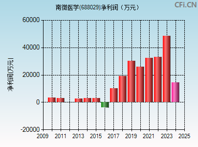 688029财务指标图