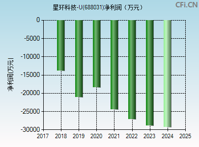 688031财务指标图