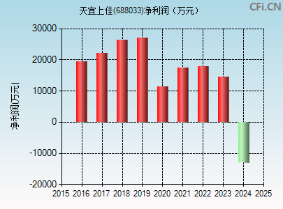 688033财务指标图