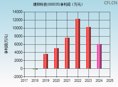 688035财务指标图