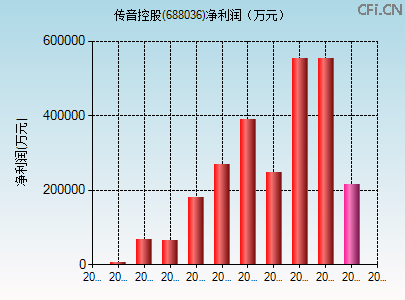 688036财务指标图 688036财务指标图