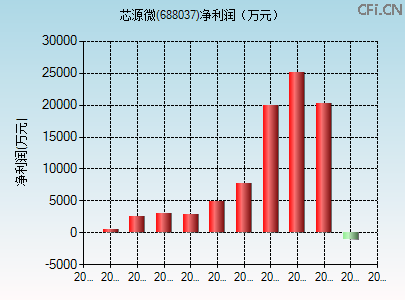688037财务指标图 688037财务指标图
