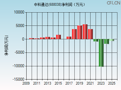 688038财务指标图