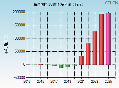 688041财务指标图