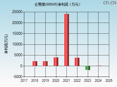 688045财务指标图