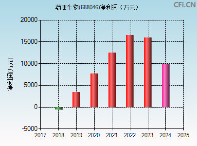 688046财务指标图