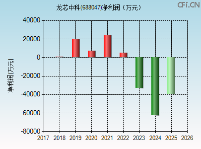 688047财务指标图