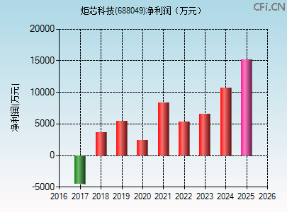 688049财务指标图