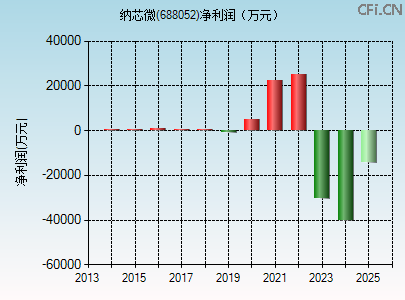 688052财务指标图 688052财务指标图