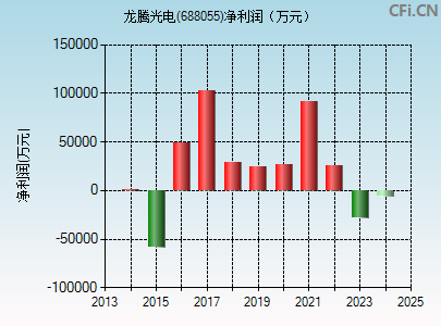 688055财务指标图