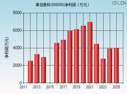 688056财务指标图