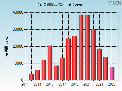 688057财务指标图 688057财务指标图