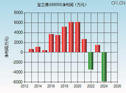 688058财务指标图