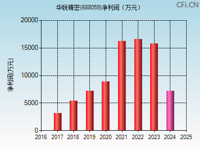 688059财务指标图