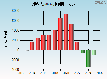 688060财务指标图