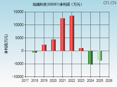 688061财务指标图 688061财务指标图