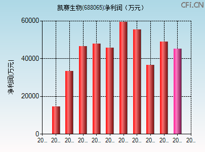 688065财务指标图