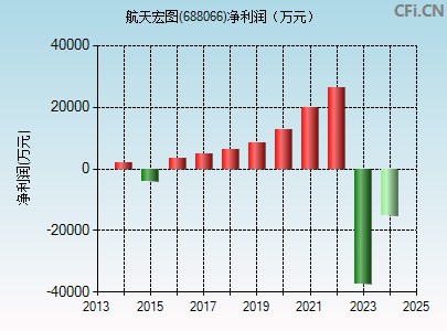 688066财务指标图