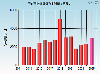 688067财务指标图 688067财务指标图