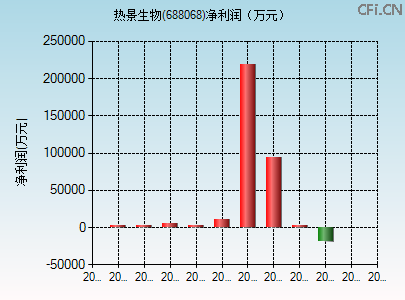 688068财务指标图