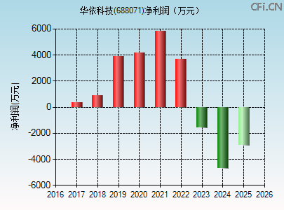 688071财务指标图