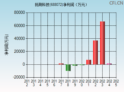 688072财务指标图