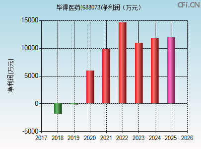 688073财务指标图