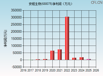 688075财务指标图