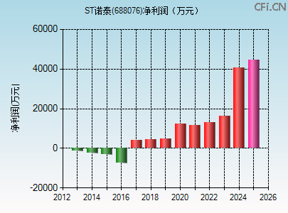 688076财务指标图 688076财务指标图